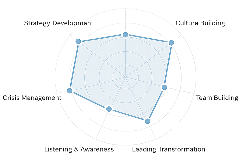 Leadership Profile Preview